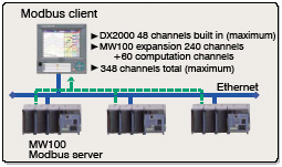 Modbus TCP communications